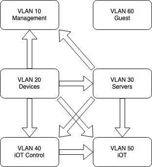 VLAN Diagram Detailing Firewall Rules (Explained below)
